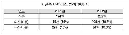 신종 바이러스 발생 현황 